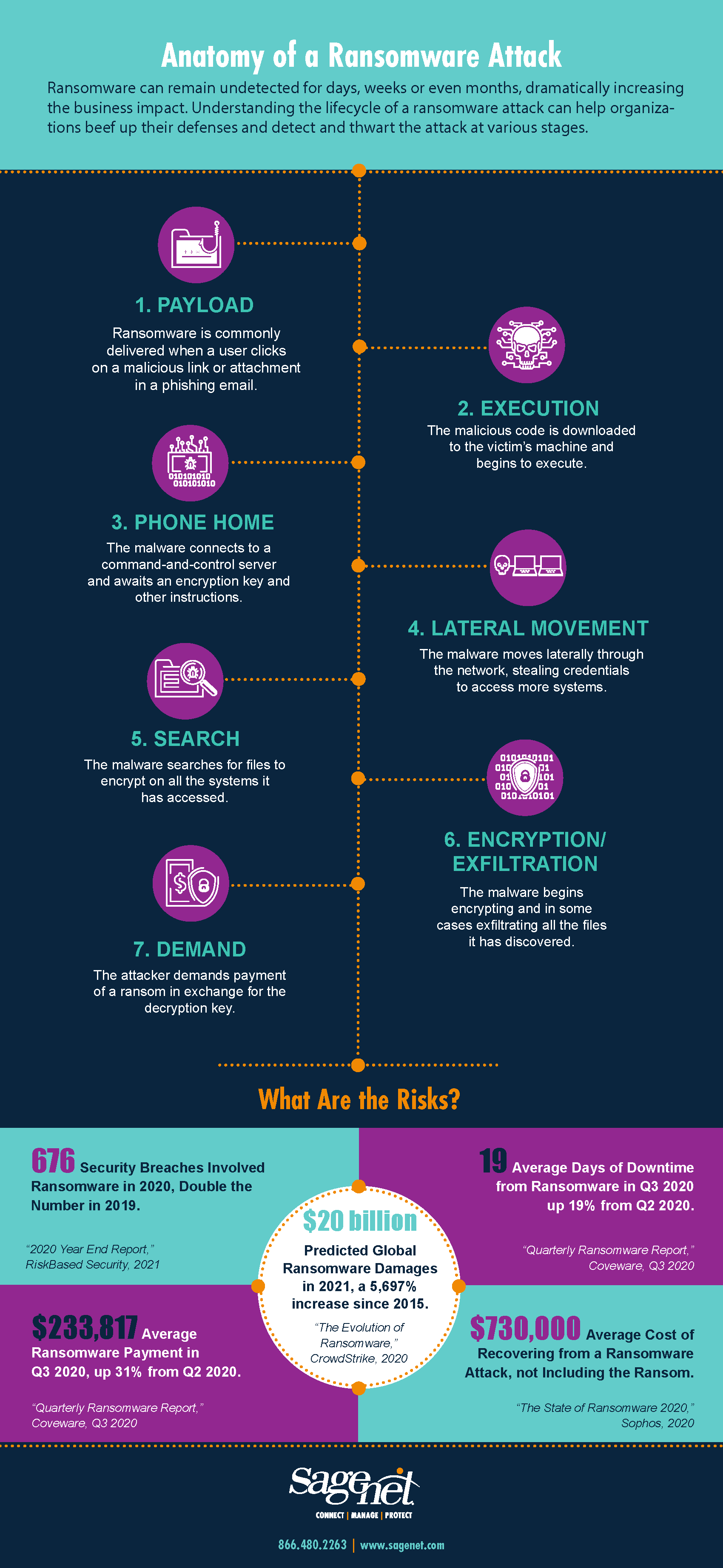 Anatomy Of A Ransomware Attack | SageNet